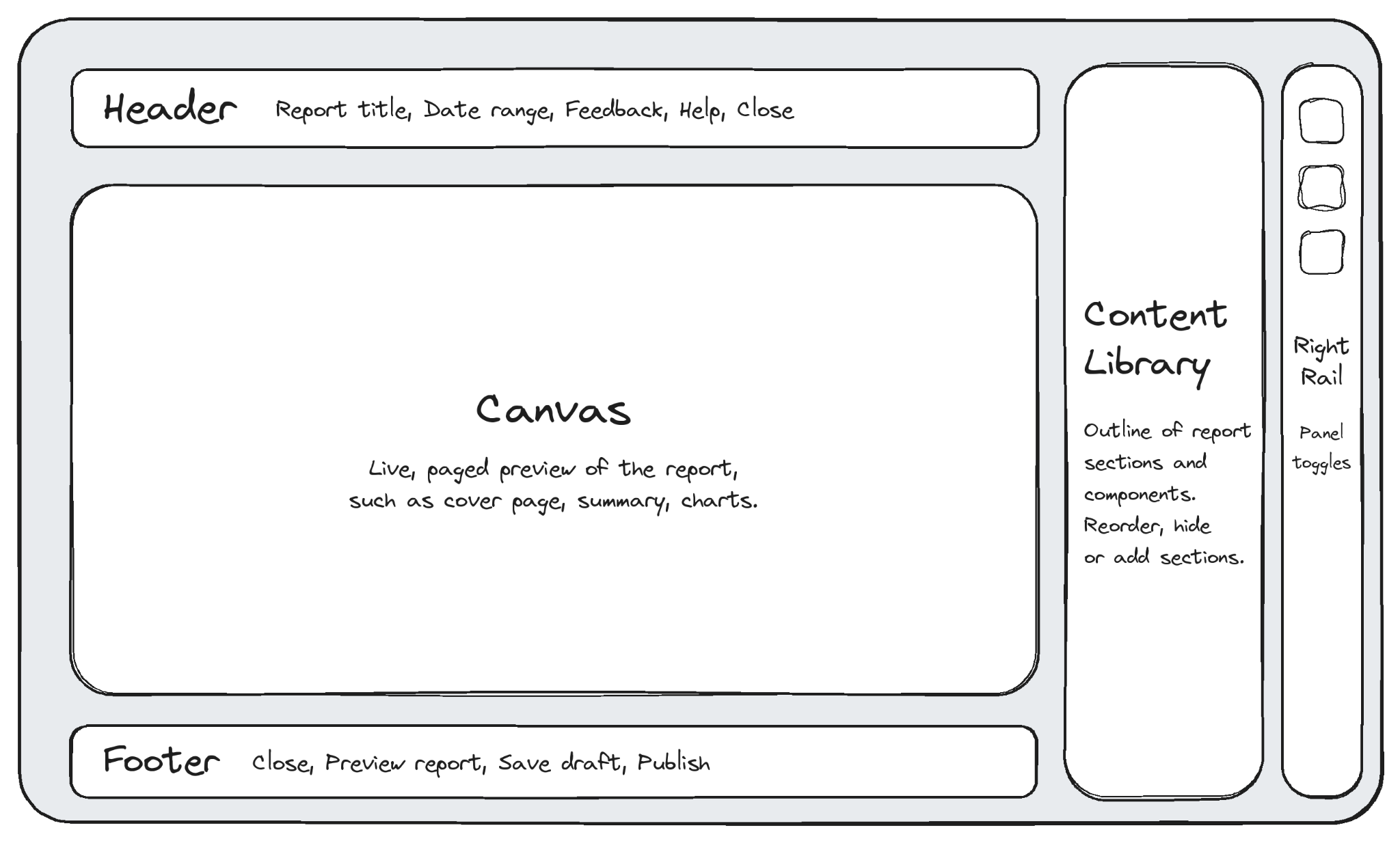 Editor layout sketch with header, canvas, content library, right rail and footer